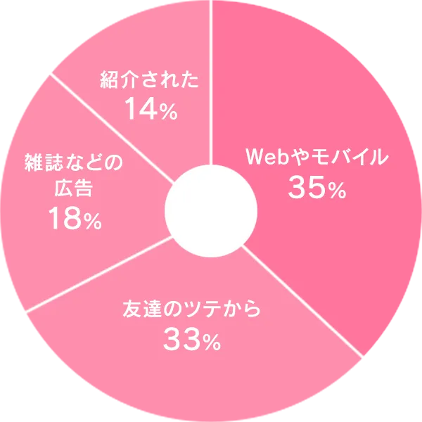 どんな情報から、AVプロダクションの存在を知りましたか？