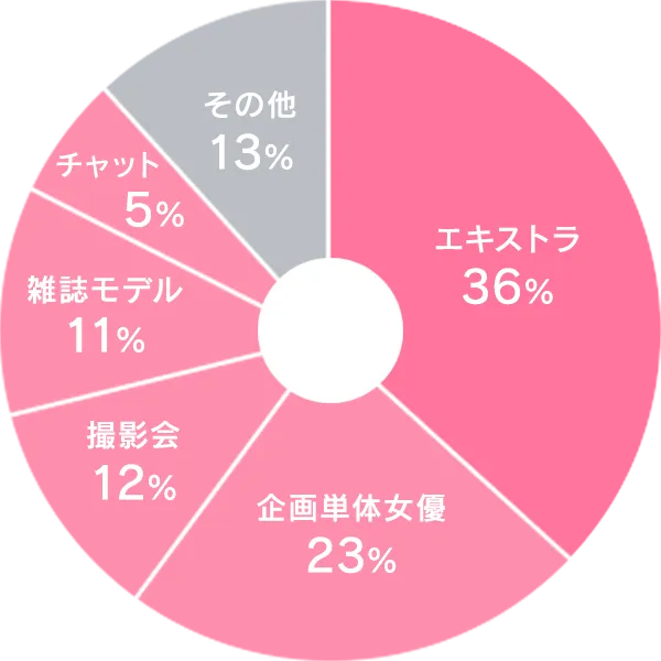 最初の仕事は、どんな仕事でしたか？