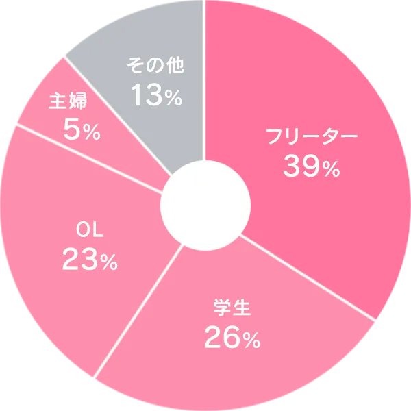 AVの他にどんな仕事をしていますか？