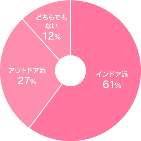 アウトドア派？インドア派？