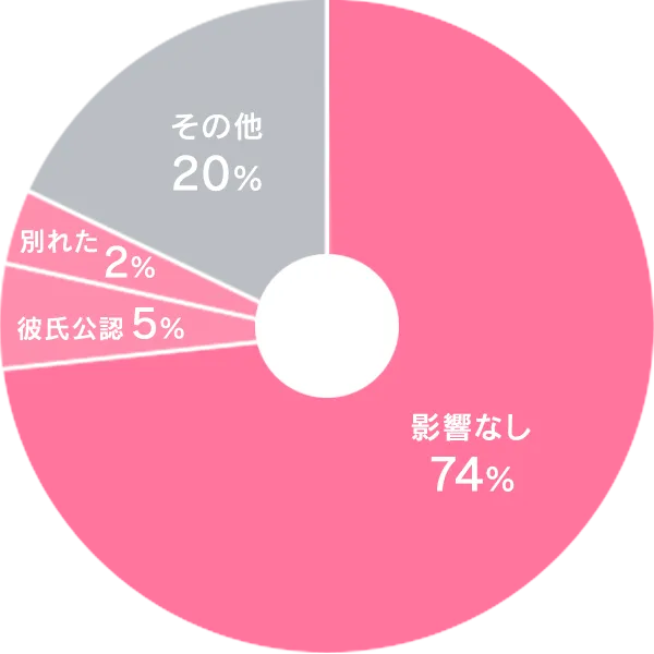 AV女優の仕事を始めて、恋愛に影響はあった？